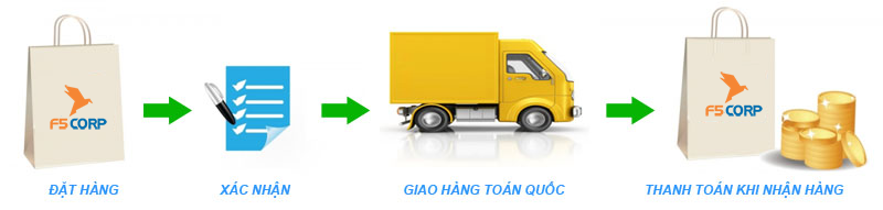 Thanh toán trả tiền sau khi nhận hàng (COD)