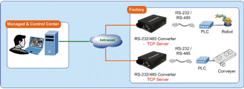 Serial to Ethernet Media Converter ICS-105A