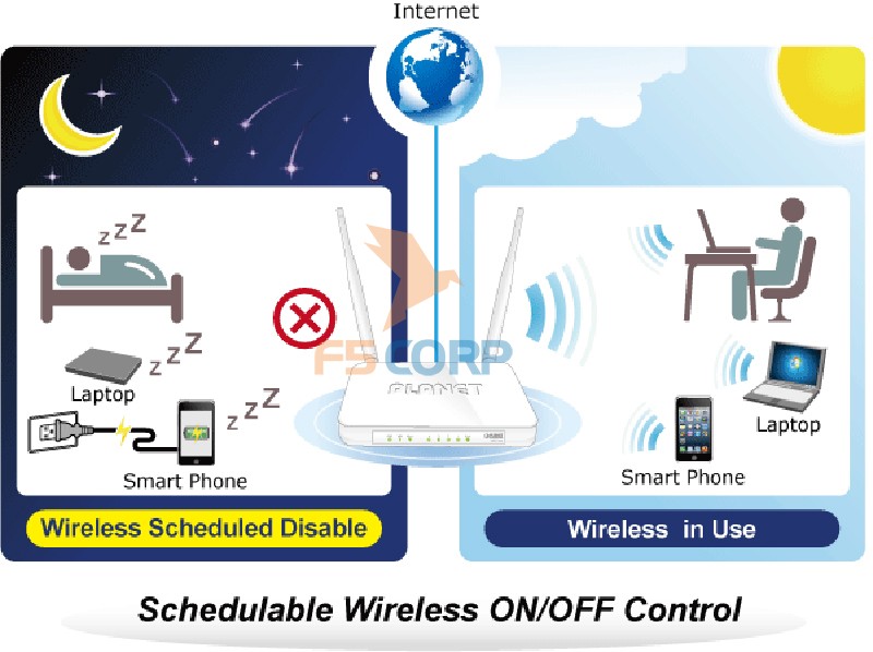 Wireless LAN Planet WNRT-633