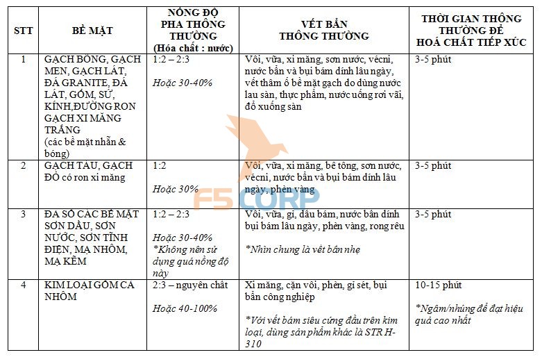 Hóa chất tẩy bóc bê tông và xi măng-Bề mặt nhôm kẽm gạch men STR H-312