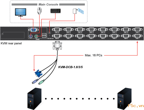 Bộ cáp chuyển đổi KVM-DCB-1.8 / 3/5