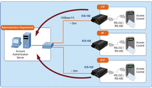 Serial to Ethernet Media Converter ICS-105A