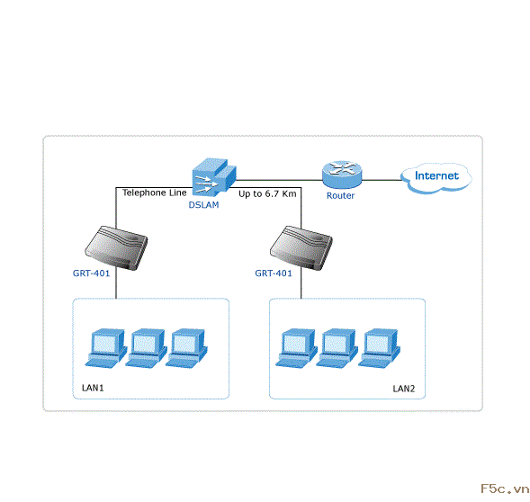 G.SHDSL.bis Bridge Router PLANET GRT-501