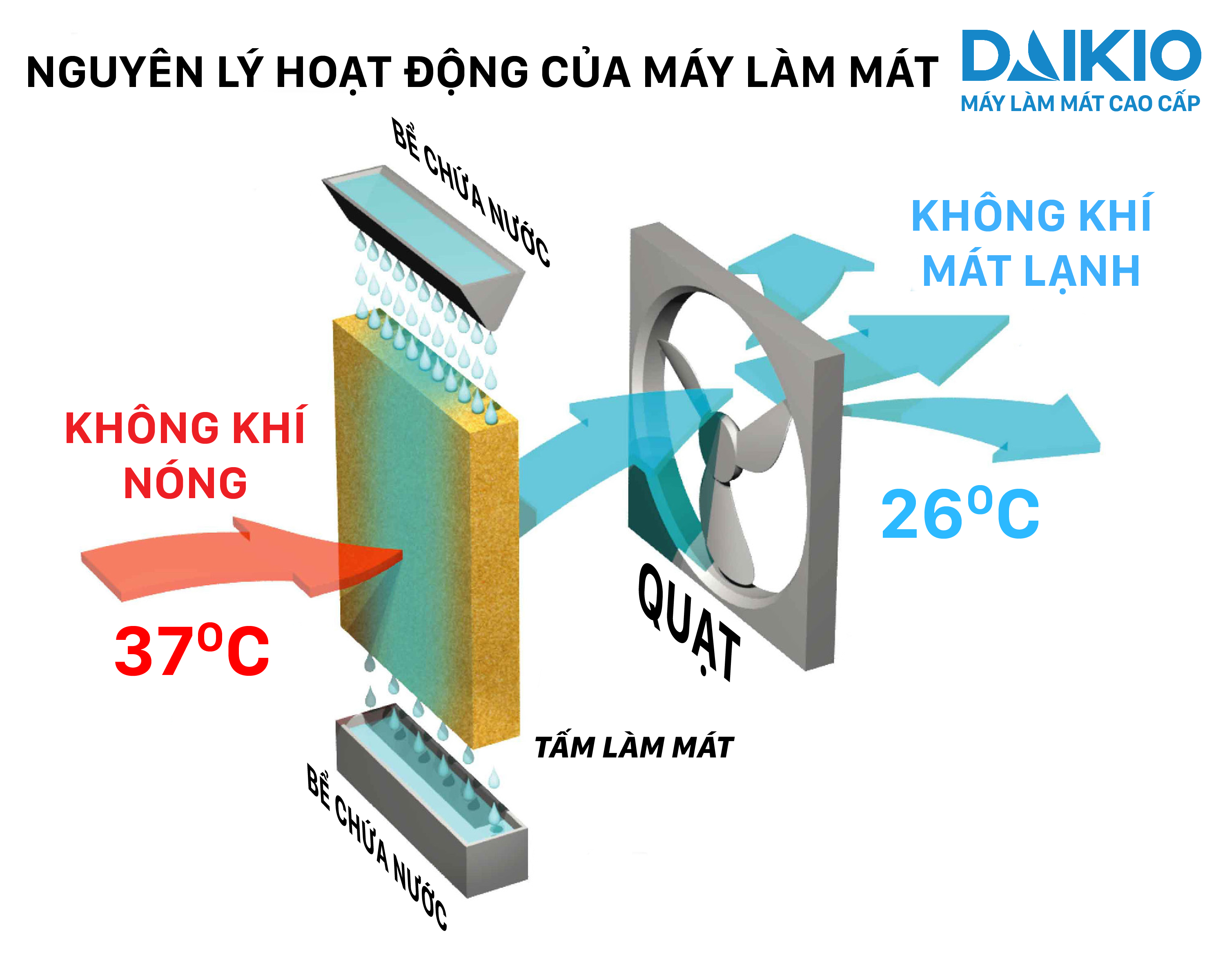 Máy làm mát không khí Daikio DK-800A