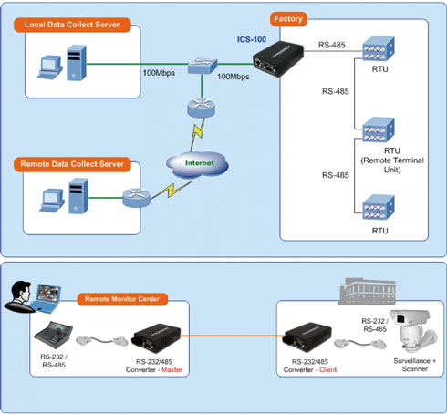 Serial to Ethernet Media Converter ICS-105A