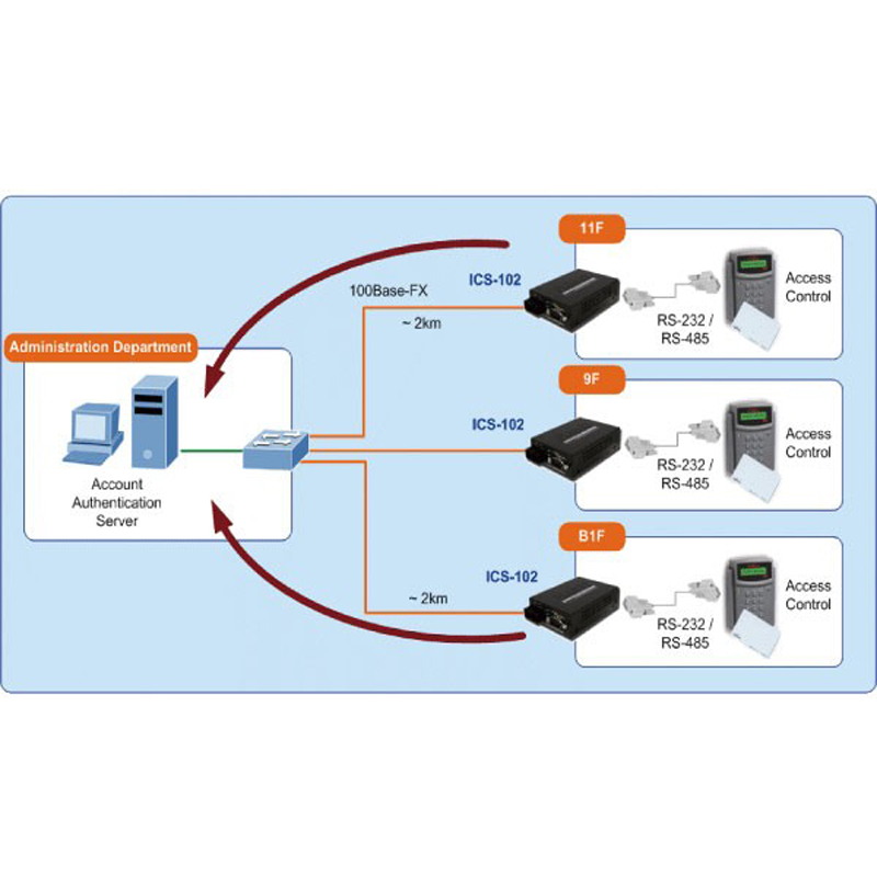 Serial to Ethernet Media Converter ICS-100