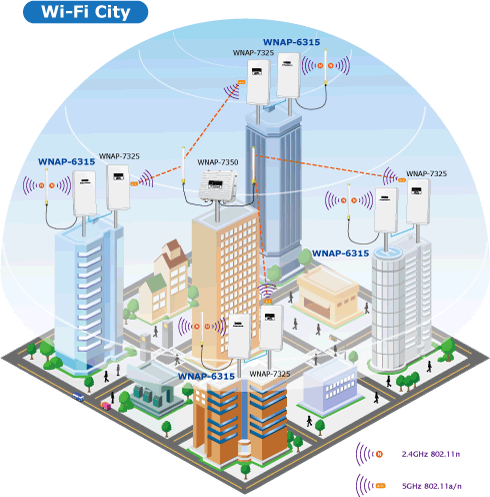 Thiết bị mạng không dây Planet WNAP-6325
