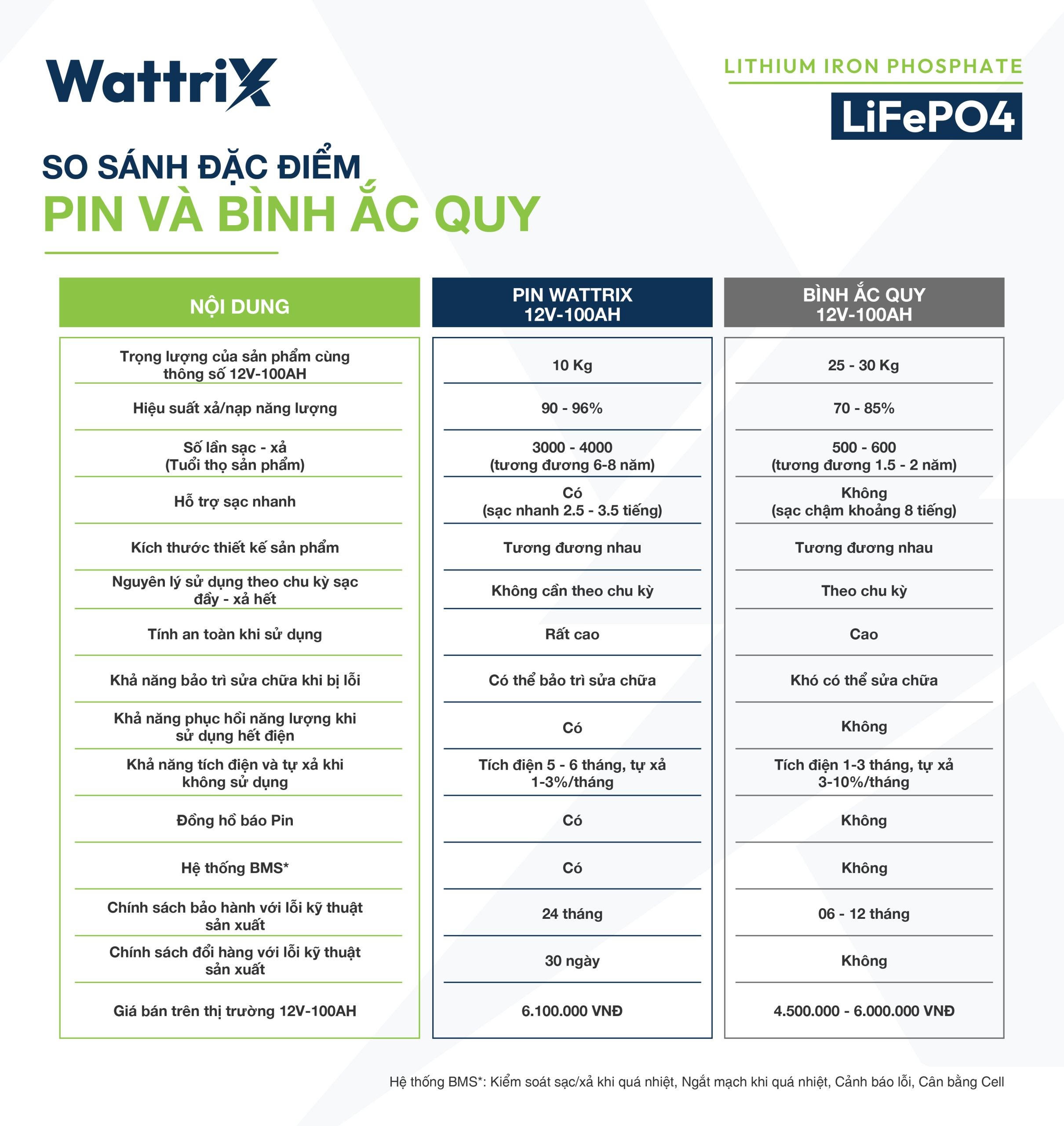 Pin (Ắc Quy) Lithium Wattrix 12V-100AH dùng cho máy chà sàn